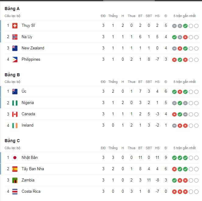 bxh-world-cup-nu-2023-1690860996.JPG