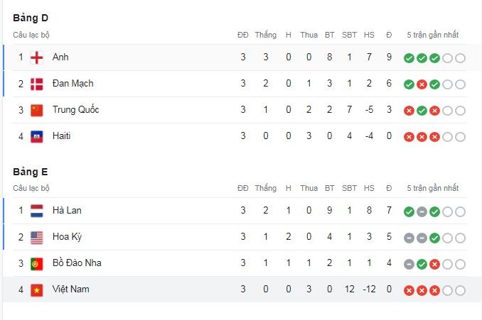 bxh-bang-world-cup-nu-2023-1691030980.JPG
