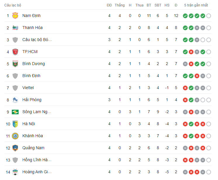 bxh-vong-4-v-league-2023-2024-cahn-dung-thu-may-366610-1701676825.png