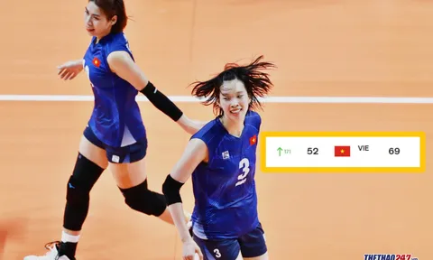 Địa chấn: Bóng chuyền nữ Việt Nam tăng 171 bậc trên BXH thế giới