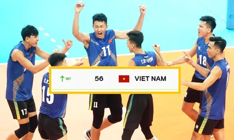 Bóng chuyền nam Việt Nam tăng 167 bậc xếp hạng, lọt vào Top 60 thế giới