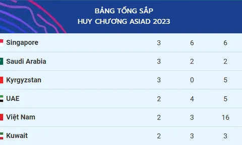 Bảng tổng sắp huy chương Asiad 2023 hôm nay 06/10