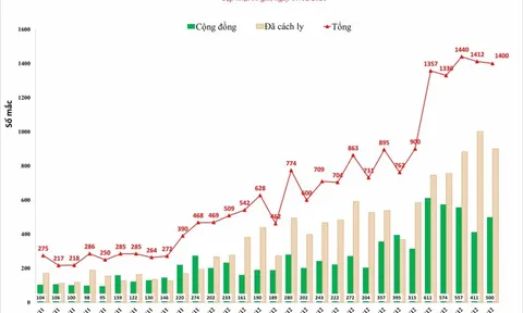 Hà Nội ghi nhận 1.400 ca Covid-19 trong ngày 19/12