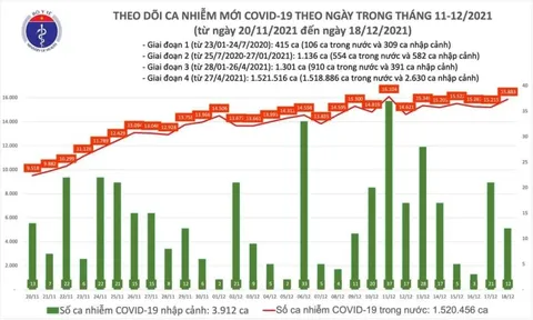 Ngày 18/12, ghi nhận 15.895 ca Covid-19, có 10.493 ca cộng đồng