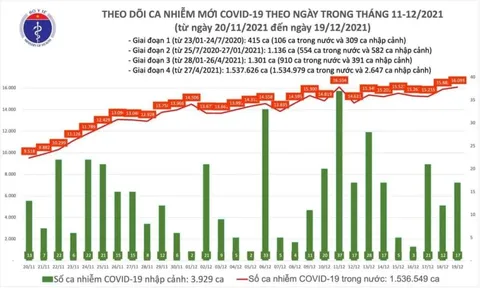 Ngày 19/12, ghi nhận 16.110 ca Covid-19, có 10.542 ca cộng đồng