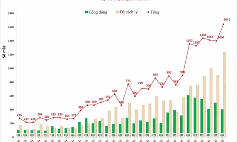 Hà Nội ghi nhận 1.641 ca Covid-19 trong ngày 20/12
