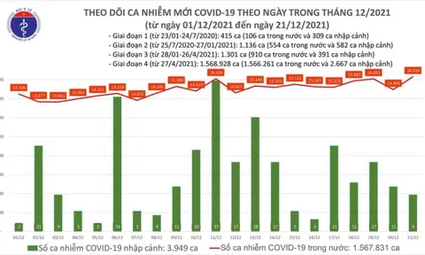 Ngày 21/12, ghi nhận 16.325 ca Covid-19, có 11.309 ca cộng đồng
