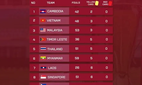 Indonesia đá xấu nhất AFF Cup 2020