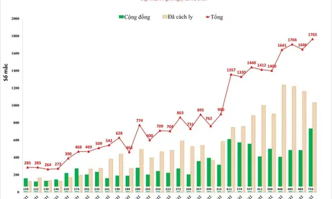 Hà Nội ghi nhận 1.765 ca Covid-19 trong ngày 23/12