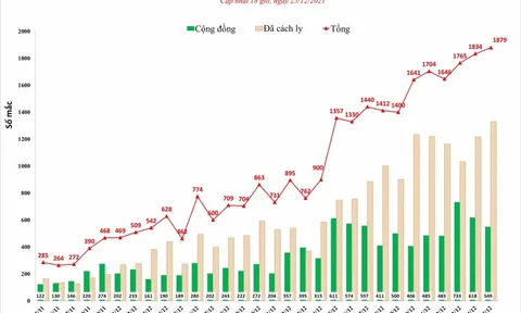 Hà Nội ghi nhận 1.879 ca Covid-19 trong ngày 25/12