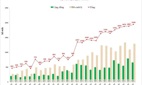 Hà Nội ghi nhận 1.948 ca Covid-19 trong ngày 27/12