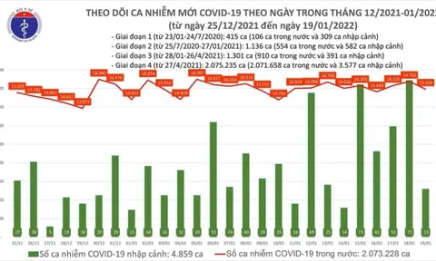 Ngày 19/1, ghi nhận 15.959 ca Covid-19, có 10.460 ca cộng đồng