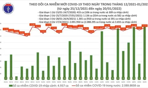 Ngày 20/1, ghi nhận 16.715 ca Covid-19, có 11.796 ca cộng đồng