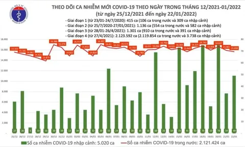 Ngày 22/1, ghi nhận 15.707 ca Covid-19, có 10.986 ca cộng đồng