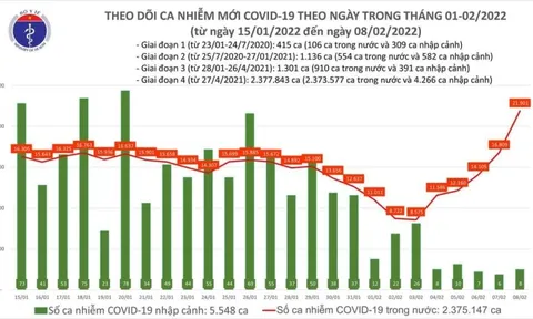 Ngày 8/2, ghi nhận 21.909 ca Covid-19, có 14.982 ca cộng đồng