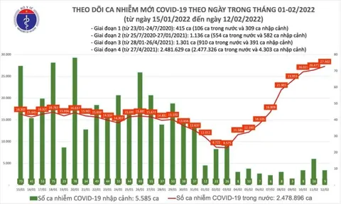 Ngày 12/2, ghi nhận 27.311 ca Covid-19, có 831 ca cộng đồng