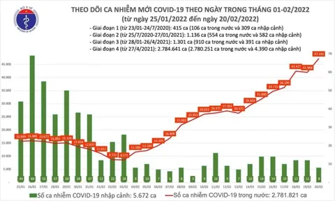 Ngày 20/2, ghi nhận 47.200 ca Covid-19, có 33.851 ca cộng đồng