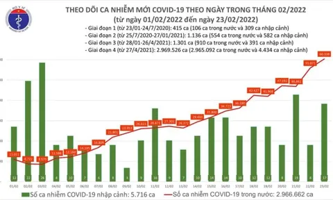 Ngày 23/2, ghi nhận 60.355 ca Covid-19, có 42.145 ca cộng đồng