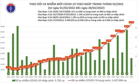 Ngày 28/2, ghi nhận 94.376 ca Covid-19, có 66.227 ca cộng đồng