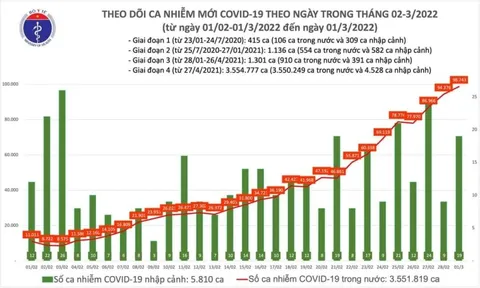 Ngày 1/3, ghi nhận 98.762 ca Covid-19, có 66.861 ca cộng đồng