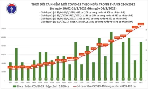 Ngày 4/3, ghi nhận 125.587 ca Covid-19, có 79.992 ca cộng đồng