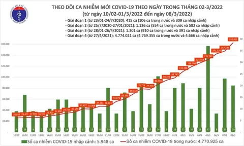 Ngày 8/3, ghi nhận 162.435 ca Covid-19, có 104.353 ca cộng đồng