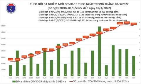 Ngày 10/3, ghi nhận 160.676 ca Covid-19, có 107.465 ca cộng đồng