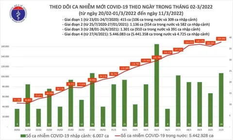 Ngày 11/3 ghi nhận 169.114 ca Covid-19, có 112.937 ca cộng đồng