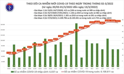 Ngày 13/3, ghi nhận 166.968 ca Covid-19, có 100.536 ca cộng đồng