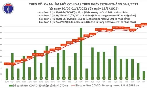 Ngày 16/3, ghi nhận 180.558 ca Covid-19, có 121.201 ca cộng đồng