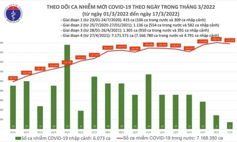 Ngày 17/3, ghi nhận 178.112 ca Covid-19, có 124.725 ca cộng đồng