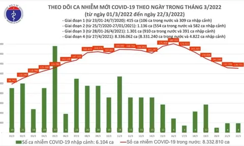 Ngày 22/3, ghi nhận 130.735 ca Covid-19, có 83.731 ca cộng đồng