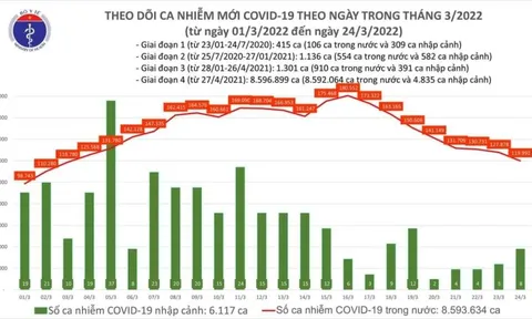 Ngày 24/3, ghi nhận 120.000 ca Covid-19, có 84.819 ca cộng đồng