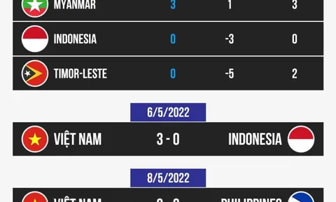 HLV Philippines: 'Hòa U23 Việt Nam là cả một thành tựu'