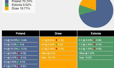 Nhận định, dự đoán Ba Lan vs Estonia, 02h45 ngày 22/03/2024