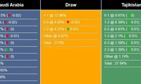 Nhận định, dự đoán Ả Rập Saudi vs Tajikistan, 02h00 ngày 22/03/2024