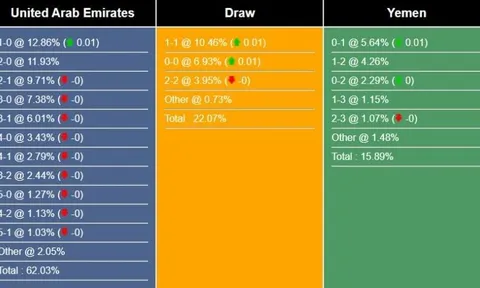 Nhận định, dự đoán UAE vs Yemen, 22h00 ngày 22/03/2024