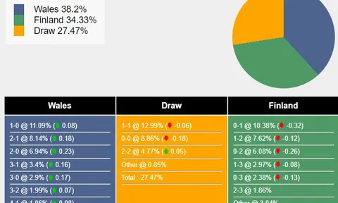 Nhận định, dự đoán Wales vs Finland, 02h45 ngày 22/03/2024