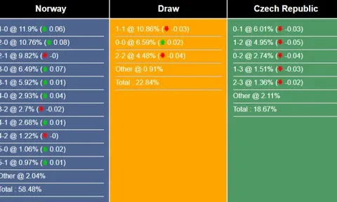Nhận định, dự đoán Na Uy vs Cộng hòa Séc, 00h00 ngày 23/03/2024