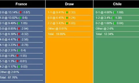 Nhận định, dự đoán Pháp vs Chile, 03h00 ngày 27/03/2024