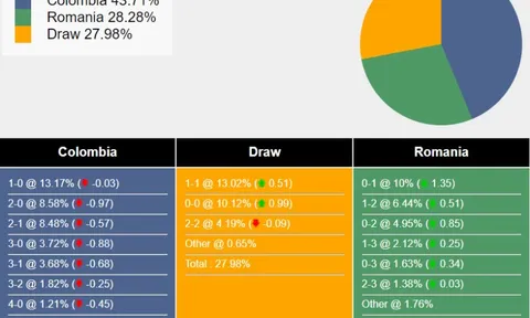 Nhận định, dự đoán Romania vs Colombia, 02h30 ngày 27/03/2024