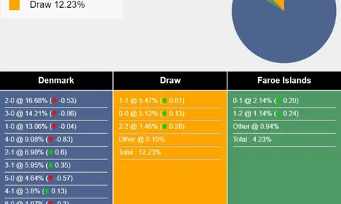 Nhận định, dự đoán Đan Mạch vs Quần đảo Faroe, 02h15 ngày 27/03/2024