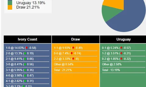 Nhận định, dự đoán Bờ Biển Ngà vs Uruguay, 02h30 ngày 27/03/2024