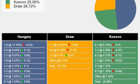 Nhận định, dự đoán Hungary vs Kosovo, 01h00 ngày 27/03/2024