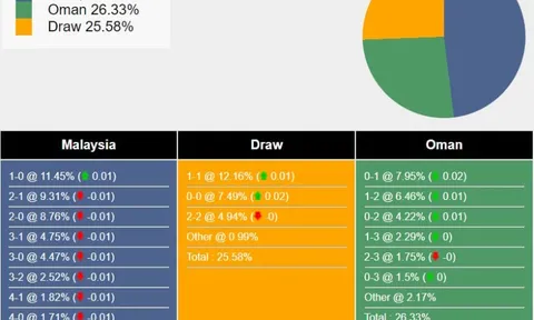 Nhận định, dự đoán Malaysia vs Oman, 21h00 ngày 26/03/2024