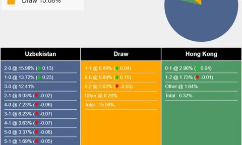 Nhận định, dự đoán Uzbekistan vs Hong Kong, 21h30 ngày 26/03/2024