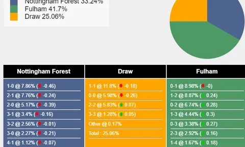 Nhận định, dự đoán Nottingham Forest vs Fulham, 01h30 ngày 03/04/2024