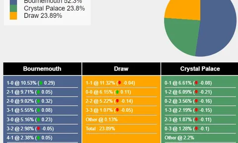 Nhận định, dự đoán Bournemouth vs Crystal Palace, 01h45 ngày 03/04/2024