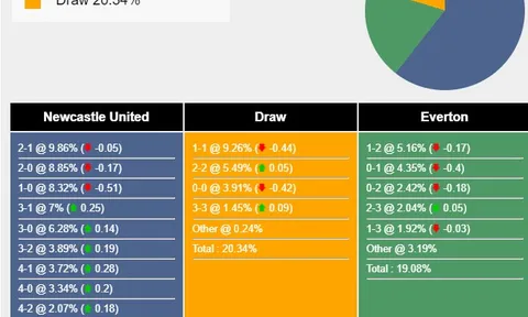 Nhận định, dự đoán Newcastle vs Everton, 01h00 ngày 03/04/2024