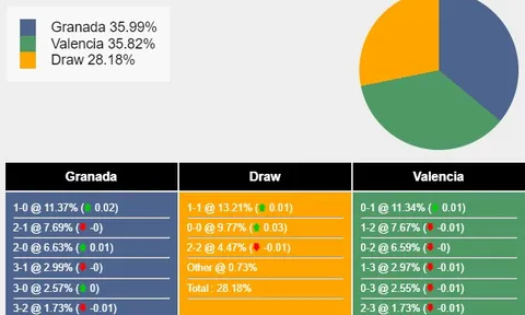 Nhận định, dự đoán Granada vs Valencia, 01h00 ngày 05/04/2024